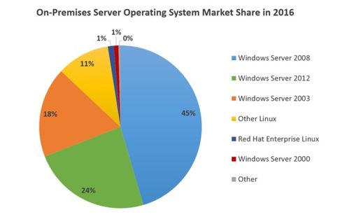 服务器操作系统主要有哪些?，服务器操作系统的主要类型